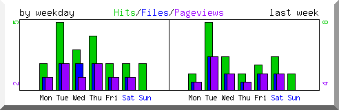 Load by weekday