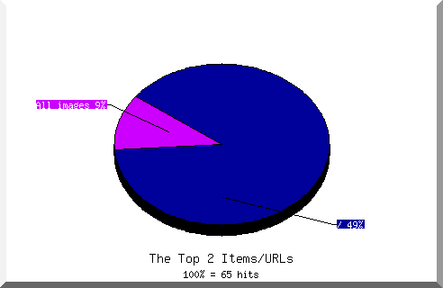 Files chart