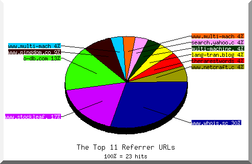 Referrer chart